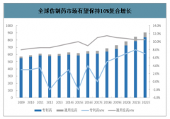 2020年中國(guó)仿制藥行業(yè)發(fā)展現(xiàn)狀及行業(yè)發(fā)展規(guī)模分析預(yù)測(cè)[圖]