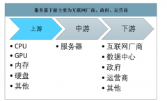 2019年AI服務(wù)器行業(yè)產(chǎn)業(yè)鏈、發(fā)展背景及市場(chǎng)規(guī)模預(yù)測(cè)：中國(guó)AI服務(wù)器市場(chǎng)在2023年有望突破70億美元[圖]