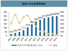 2018年中國(guó)戶外用品行業(yè)發(fā)展現(xiàn)狀及發(fā)展前景分析：我國(guó)戶外活動(dòng)參與率仍低，市場(chǎng)發(fā)展空間巨大[圖]