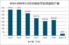 2019年中國(guó)化學(xué)農(nóng)藥原藥產(chǎn)量、各效農(nóng)藥應(yīng)用、下游游市場(chǎng)需求及農(nóng)藥發(fā)展趨勢(shì)分析[圖]