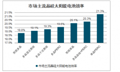 2019年中國電池片行業(yè)成本構成、盈利能力及產能布局：HJT、TOPCon產能有望快速提升[圖]