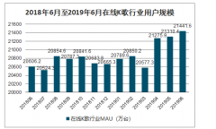 2019年中國在線K歌行業(yè)用戶規(guī)模、用戶畫像及未來趨勢分析：用戶規(guī)模突破2億人[圖]