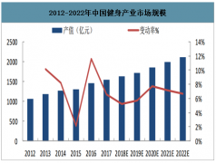 2020年中國健身行業(yè)發(fā)展現狀、市場發(fā)展前景及未來發(fā)展趨勢分析：預計2020年我國健身產業(yè)總產值將達到1850億元[圖]