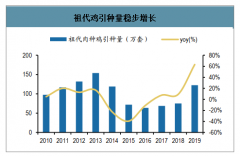 2020年中國畜禽養(yǎng)殖持續(xù)增加，飼料需求量穩(wěn)步提升，但行業(yè)或將迎來更大“洗牌”[圖]