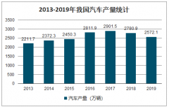 2019年中國汽車產銷量分別完成2572.1萬輛和2576.9萬輛，汽車保有量2.6億輛，機動車回收數量為229.5萬輛[圖]