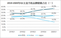 2020年第一季度中國智能手機現狀、競爭格局及5G智能手機銷售趨勢分析[圖]