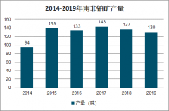 2020年全球鉑資源供需及鉑價趨勢分析：疫情導致供給和需求均大幅下滑，鉑金屬有望驅動價格上漲[圖]