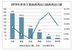 2020年中國肉雞養(yǎng)殖行業(yè)發(fā)展趨勢：產能將持續(xù)增長，過剩風險逐步加大[圖]