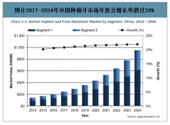 中國種植牙行業(yè)發(fā)展分析：種植牙滲透率偏低，市場潛力巨大,保守估計中國種植牙潛在市場約為1143億元[圖]
