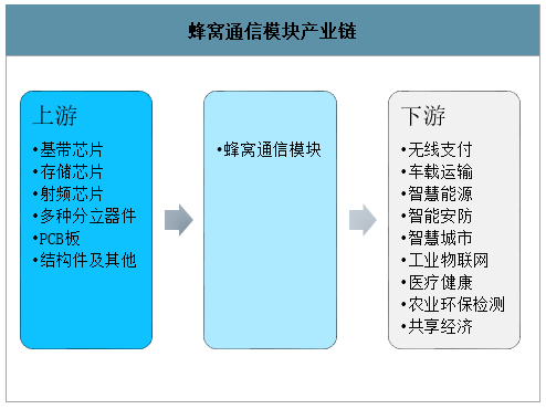 20202026年中国蜂窝通信模块产业运营现状及发展前景分析报告