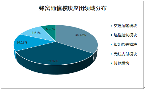 20202026年中国蜂窝通信模块产业运营现状及发展前景分析报告