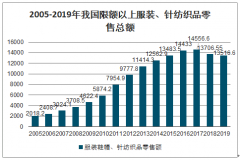 2019年中國服裝行業(yè)發(fā)展概況:企業(yè)累計完成服裝產(chǎn)量244.72億件[圖]