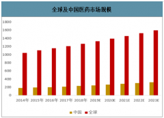 2019年中國醫(yī)藥行業(yè)發(fā)展現(xiàn)狀及2023年行業(yè)發(fā)展趨勢預(yù)測[圖]