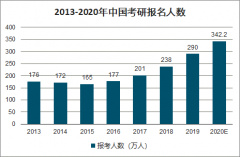 2020年中國考研人數(shù)、研究生招生人數(shù)、推免人數(shù)及考研培訓(xùn)機構(gòu)市場趨勢分析[圖]