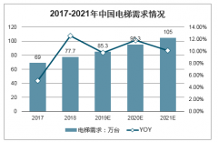 中國老舊小區(qū)改造、電梯行業(yè)發(fā)展迎來良好發(fā)展勢頭，市場空間大[圖]