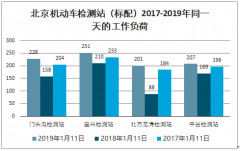 2020年中國機動車檢測行業(yè)發(fā)展現(xiàn)狀及市場發(fā)展前景分析：預(yù)計2022年機動車檢測市場達804億[圖]