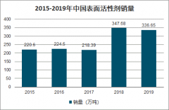 2019年中國表面活性劑產(chǎn)量、下游市場需求及表面活性劑進出口情況[圖]