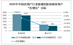 2020年受新冠肺炎疫情影響下，中國規(guī)模上市房地產(chǎn)公司銷售目標(biāo)及增幅情況分析[圖]