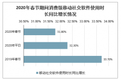 2020年疫情期間各類消費級軟件使用時長增長情況分析[圖]