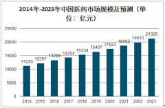 2020年中國醫(yī)藥行業(yè)發(fā)展情況及未來發(fā)展趨勢分析：2019年中國醫(yī)藥市場規(guī)模已達到1.64萬億元，未來將穩(wěn)定增長[圖]