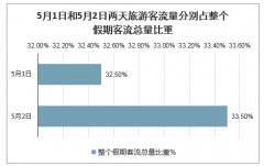 2020年“五一”旅游人數(shù)及收入、各省接待游客及旅游收入排名情況、五一”期間最熱景區(qū)、出行與目的地城市TOP5及北京五一景區(qū)開放情況[圖]