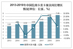 2020年中國消費金融行業(yè)發(fā)展趨勢：總體呈逐年增長態(tài)勢，對標美國增長空間仍然廣闊[圖]