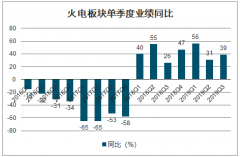 2020年第一季度中國公用事業(yè)配置趨勢分析：公用事業(yè)配置占比再度回升 [圖]