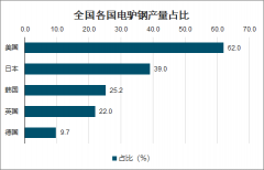 2019年中國特鋼競爭格局及進出口情況分析：消費結(jié)構(gòu)呈高端化[圖]