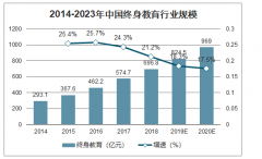 2019年中國終身教育行業(yè)驅(qū)動因素、市場格局及未來趨勢分析：終身教育行業(yè)規(guī)模中的占比最大的仍為線下付費收入[圖]