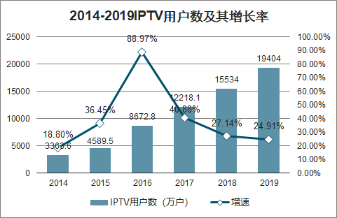 2019年中国iptv行业用户规模及市场渗透率分析iptv业务各地走势良好