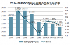 2019年中國IPTV行業(yè)用戶規(guī)模及市場滲透率分析：IPTV業(yè)務(wù)各地走勢良好，用戶數(shù)不斷增長[圖]