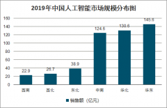 2019年中國人工智能行業(yè)市場規(guī)模分布、專利申請及投融資情況分析：人工智能行業(yè)投融資總金額伴隨投融資數(shù)量下滑而急劇縮減[圖]