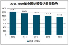 2020中國婚慶行業(yè)發(fā)展現(xiàn)狀及未來發(fā)展趨勢分析：個性化、定制化將是未來發(fā)展趨勢[圖]