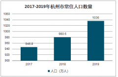 2019年杭州市人口數(shù)量、人口結(jié)構現(xiàn)狀、男女比例及人口增長情況分析[圖]