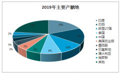 2020年印度糧食產(chǎn)量、出口情況、印度農(nóng)業(yè)發(fā)展現(xiàn)狀及新冠肺炎疫情對印度農(nóng)業(yè)的影響分析[圖]