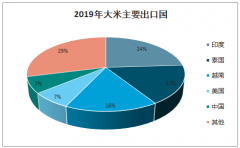 2020年全球及中國糧食供需現(xiàn)狀、進出口情況及新冠肺炎疫情對糧食市場的影響分析[圖]