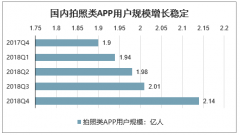 2019年中國美顏拍攝類APP月活躍用戶數(shù)、用戶年齡、用戶性別、下載量、使用頻率及流量價值分析[圖]