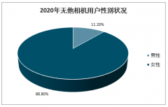 2020年中國無他相機用戶畫像、用戶基本使用行為、用戶功能使用情況、用戶推薦意愿及用戶消費觀分析[圖]