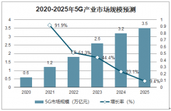 2019年中國5G通信行業(yè)產(chǎn)業(yè)規(guī)模分布及投融資情況分析：投資數(shù)量呈現(xiàn)較為平穩(wěn)的態(tài)勢[圖]