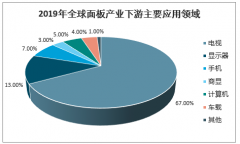 2020年受益下游顯示面板國產(chǎn)化率提升，中國大陸將成為顯示面板供應陣，未來可期[圖]