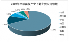 未來車載顯示面板出貨量、需求量及未來發(fā)展趨勢分析[圖]