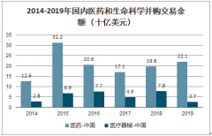 2019年醫(yī)藥行業(yè)并購交易情況分析：2019年中國醫(yī)藥和生命科學的并購金額為250億美元[圖]