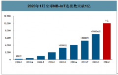 2019年中國NB-IoT連接規(guī)模、行業(yè)優(yōu)勢及面臨挑戰(zhàn)分析：國內(nèi)三大運營商NB-IoT連接數(shù)突破1億[圖]