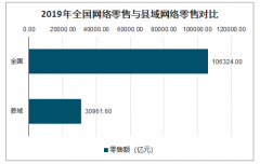 2019年中國農(nóng)產(chǎn)品流通行業(yè)現(xiàn)狀及趨勢分析：農(nóng)產(chǎn)品電商的快速發(fā)展，冷鏈物流提升農(nóng)產(chǎn)品品質(zhì)[圖]