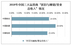 2019年中國三大運營商折舊與攤銷/營業(yè)總收入、自由現(xiàn)金流及移動網(wǎng)絡(luò)資本開支對比分析[圖]