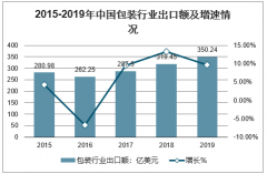 2019年中國包裝機械行業(yè)發(fā)展特點、發(fā)展現(xiàn)狀及行業(yè)發(fā)展前景分析[圖]