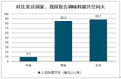 2019年中國復(fù)合調(diào)味料行業(yè)規(guī)模收入及發(fā)展趨勢分析：火鍋底料和中式復(fù)合調(diào)味料行業(yè)是復(fù)合調(diào)味料最優(yōu)賽道[圖]