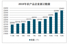 2019年中國農(nóng)產(chǎn)品行業(yè)收入、農(nóng)產(chǎn)品虧損額、各類農(nóng)產(chǎn)品消費指數(shù)及農(nóng)產(chǎn)品出口情況[圖]