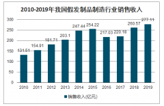 2019年中國假發(fā)市場現(xiàn)狀、需求因素及假發(fā)市場進出口情況分析[圖]