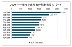 2020年一季度中國券商行業(yè)各業(yè)務(wù)發(fā)展現(xiàn)狀及格局趨勢分析：上市券商資管業(yè)務(wù)收入78 億元，同比增加 26%[圖]